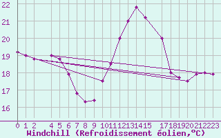 Courbe du refroidissement olien pour Saint-Martin-du-Bec (76)