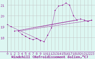 Courbe du refroidissement olien pour Dieppe (76)