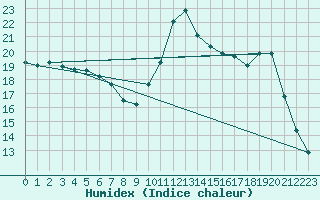 Courbe de l'humidex pour Chamonix-Mont-Blanc (74)