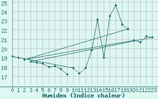 Courbe de l'humidex pour Cap de la Hve (76)