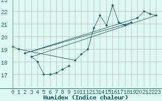 Courbe de l'humidex pour Cap de la Hve (76)