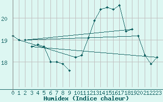 Courbe de l'humidex pour Brest (29)