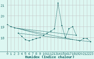 Courbe de l'humidex pour Deauville (14)