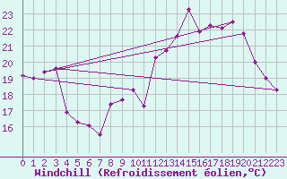Courbe du refroidissement olien pour Avord (18)