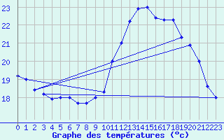 Courbe de tempratures pour Tarbes (65)