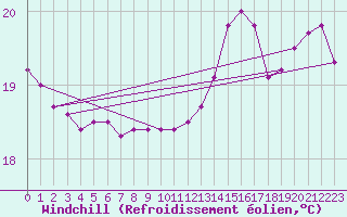 Courbe du refroidissement olien pour Arcen Aws