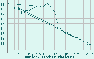 Courbe de l'humidex pour Poitiers (86)