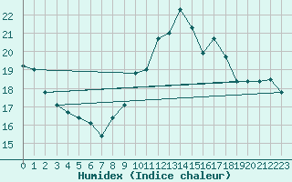 Courbe de l'humidex pour Trgueux (22)