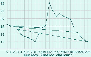 Courbe de l'humidex pour Tthieu (40)