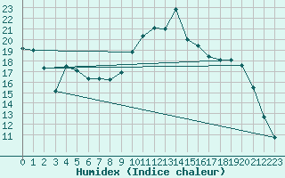 Courbe de l'humidex pour Pershore