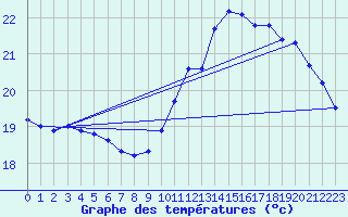 Courbe de tempratures pour Evreux (27)