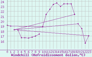 Courbe du refroidissement olien pour Colmar (68)