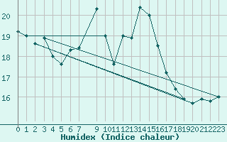 Courbe de l'humidex pour Orskar