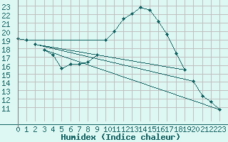 Courbe de l'humidex pour Narbonne-Ouest (11)