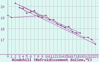Courbe du refroidissement olien pour Cap Gris-Nez (62)