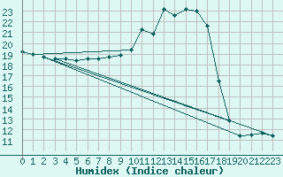 Courbe de l'humidex pour Pontoise - Cormeilles (95)