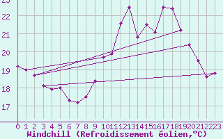 Courbe du refroidissement olien pour Rouen (76)