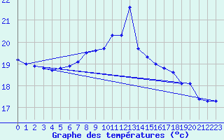 Courbe de tempratures pour Helgoland