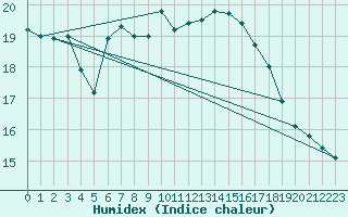 Courbe de l'humidex pour Saint Wolfgang