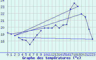 Courbe de tempratures pour Rochefort Saint-Agnant (17)