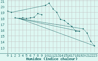 Courbe de l'humidex pour Oostende (Be)