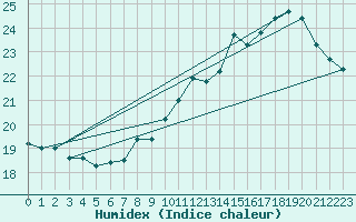 Courbe de l'humidex pour Ustka