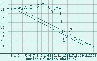 Courbe de l'humidex pour Montredon des Corbires (11)