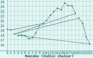 Courbe de l'humidex pour Bridel (Lu)