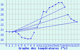 Courbe de tempratures pour Saint-Bauzile (07)