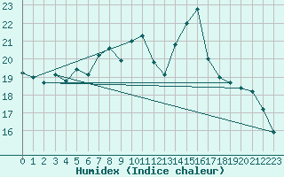 Courbe de l'humidex pour Weinbiet