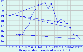 Courbe de tempratures pour Visp