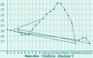 Courbe de l'humidex pour Kuemmersruck