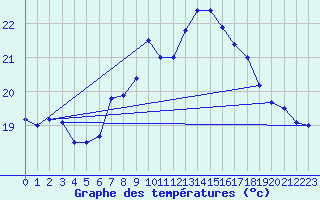 Courbe de tempratures pour Tarifa