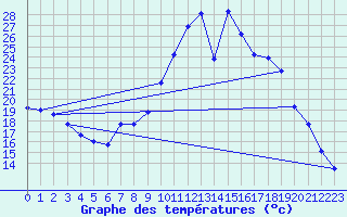 Courbe de tempratures pour Cudot (89)