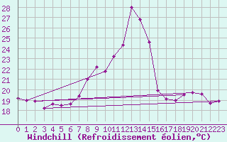 Courbe du refroidissement olien pour Cap Pertusato (2A)