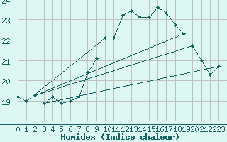 Courbe de l'humidex pour Brignogan (29)