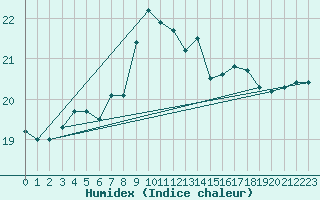 Courbe de l'humidex pour Lisbonne (Po)