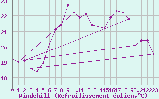 Courbe du refroidissement olien pour Isle Of Portland