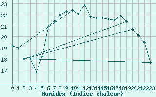 Courbe de l'humidex pour Nyon-Changins (Sw)