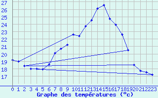 Courbe de tempratures pour Geisenheim