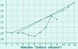 Courbe de l'humidex pour Geldern-Walbeck