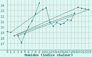 Courbe de l'humidex pour Leba