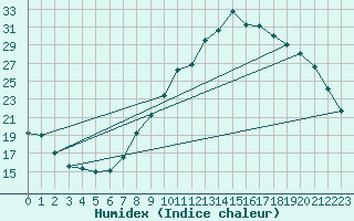 Courbe de l'humidex pour Ambrieu (01)