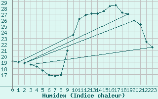 Courbe de l'humidex pour Dounoux (88)