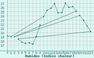 Courbe de l'humidex pour Agde (34)