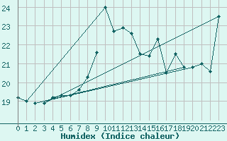 Courbe de l'humidex pour Santander (Esp)