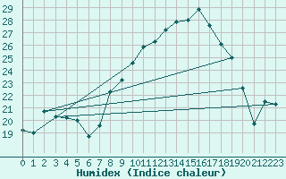 Courbe de l'humidex pour Figari (2A)