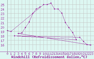 Courbe du refroidissement olien pour Hatay