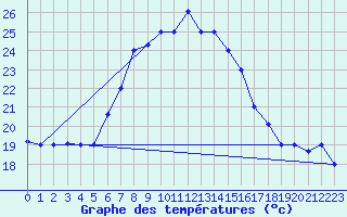 Courbe de tempratures pour Kelibia