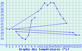 Courbe de tempratures pour Meknes